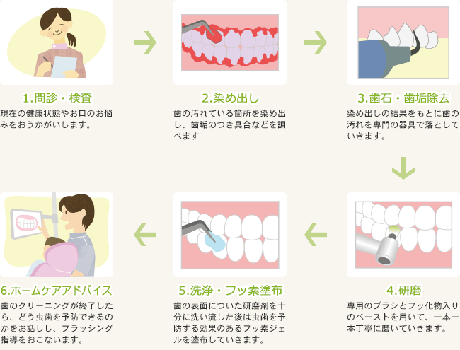 PMTCの流れ図